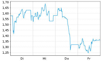 Chart Mini Future Long Deutsche Rohstoff - 1 Woche