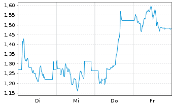 Chart Mini Future Short Deutsche Rohstoff - 1 Woche