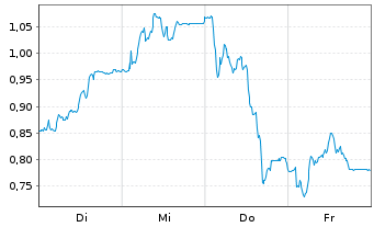 Chart Mini Future Long Aroundtown - 1 Woche