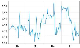 Chart Mini Future Short Bristol-Myers Squibb - 1 Woche