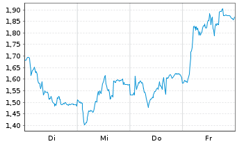 Chart Mini Future Long Fraport - 1 Woche