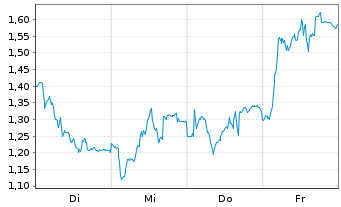 Chart Mini Future Long Fraport - 1 Woche