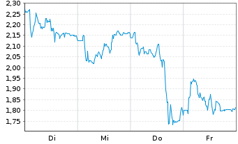 Chart Mini Future Long AT&S Austria - 1 Woche