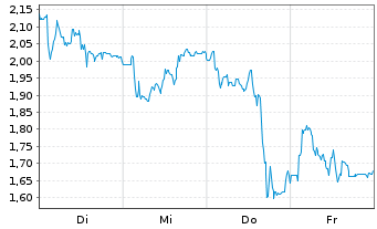 Chart Mini Future Long AT&S Austria - 1 Woche