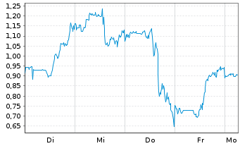 Chart Mini Future Long B2Gold - 1 Woche
