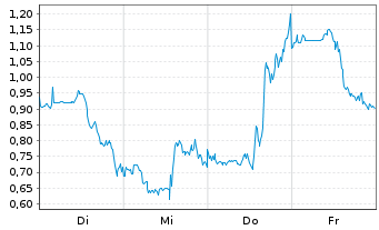 Chart Mini Future Short B2Gold - 1 Woche