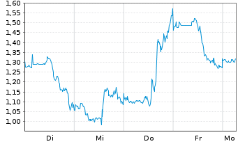 Chart Mini Future Short B2Gold - 1 Woche