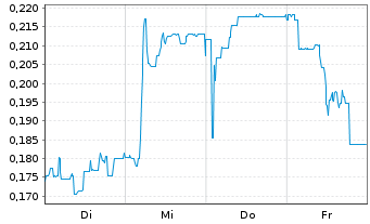 Chart Mini Future Short KPS - 1 Woche
