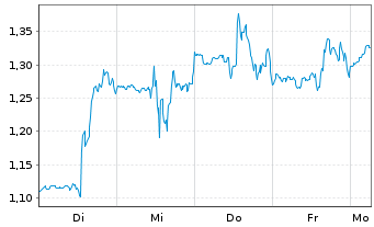 Chart Mini Future Long Home Depot - 1 Week