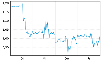 Chart Mini Future Short Home Depot - 1 Woche