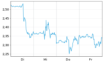 Chart Mini Future Short Home Depot - 1 Woche