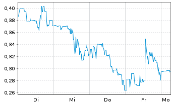 Chart Mini Future Long AMC Entertainment Holdings - 1 Week