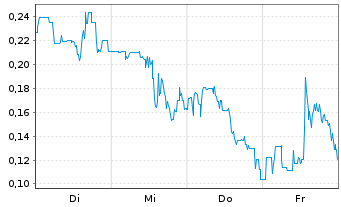 Chart Mini Future Long AMC Entertainment Holdings - 1 Week