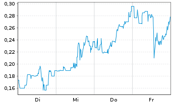 Chart Mini Future Short AMC Entertainment Holdings - 1 Woche
