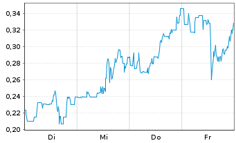 Chart Mini Future Short AMC Entertainment Holdings - 1 Woche