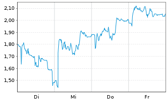 Chart Mini Future Short Nagarro - 1 Woche