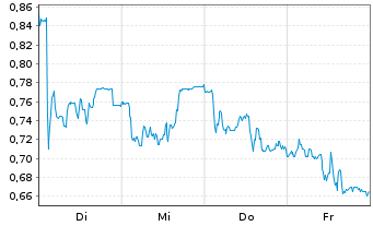 Chart Mini Future Long 1&1 - 1 Woche