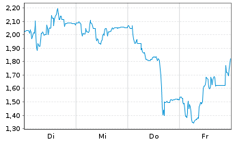 Chart Mini Future Long LPKF - 1 Woche