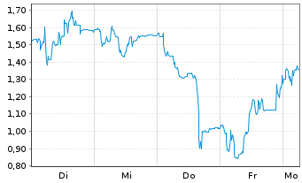 Chart Mini Future Long LPKF - 1 Woche
