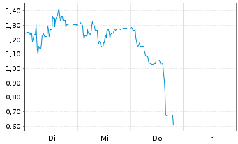 Chart Mini Future Long LPKF - 1 Woche