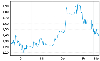 Chart Mini Future Short LPKF - 1 Woche
