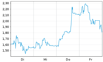 Chart Mini Future Short LPKF - 1 Woche