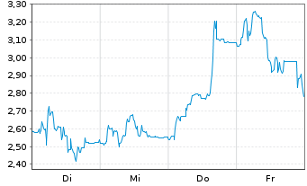 Chart Mini Future Short LPKF - 1 Woche