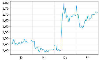 Chart Mini Future Long Fielmann - 1 Woche