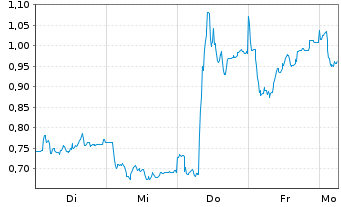 Chart Mini Future Long Fielmann - 1 Woche