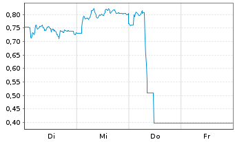 Chart Mini Future Short Fielmann - 1 Woche