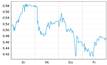 Chart Mini Future Long Elmos Semiconductor - 1 Woche