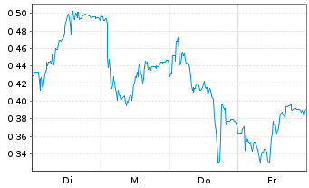 Chart Mini Future Long Elmos Semiconductor - 1 Woche