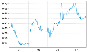 Chart Mini Future Short Elmos Semiconductor - 1 Woche