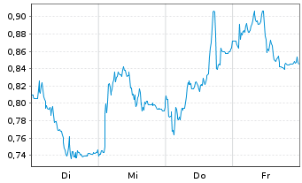 Chart Mini Future Short Elmos Semiconductor - 1 Woche