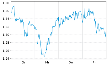 Chart Mini Future Long Industria de Diseno Textil - 1 Woche