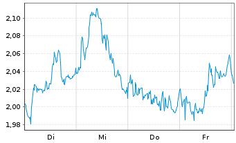 Chart Mini Future Short Industria de Diseno Textil - 1 Week