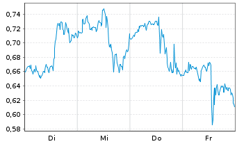 Chart Mini Future Long Carnival - 1 Woche