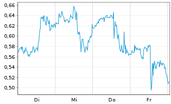 Chart Mini Future Long Carnival - 1 Week