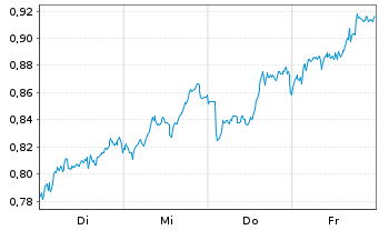 Chart Mini Future Long Novartis - 1 Woche
