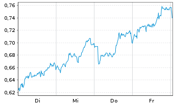 Chart Mini Future Long Novartis - 1 Week