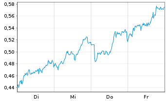 Chart Mini Future Long Novartis - 1 Woche