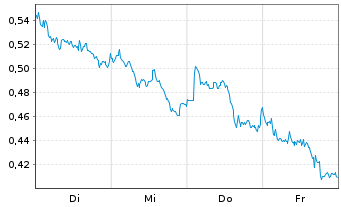 Chart Mini Future Short Novartis - 1 Woche