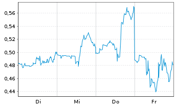Chart Mini Future Short Airbnb - 1 Woche