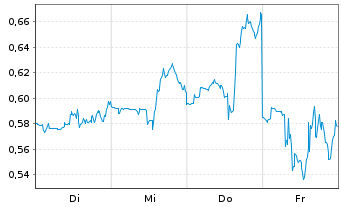 Chart Mini Future Short Airbnb - 1 Woche