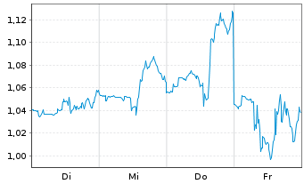 Chart Mini Future Short Airbnb - 1 Woche