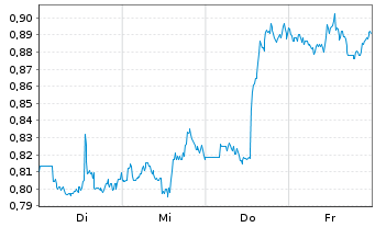 Chart Mini Future Short PDD Holdings - 1 Woche