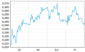 Chart Mini Future Long Aston Martin Lagonda - 1 Woche