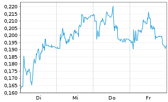 Chart Mini Future Long Aston Martin Lagonda - 1 Woche