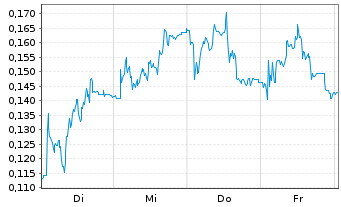 Chart Mini Future Long Aston Martin Lagonda - 1 Week