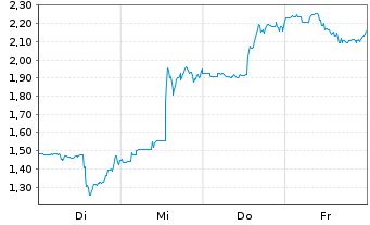 Chart Mini Future Short Upstart Holdings - 1 Woche